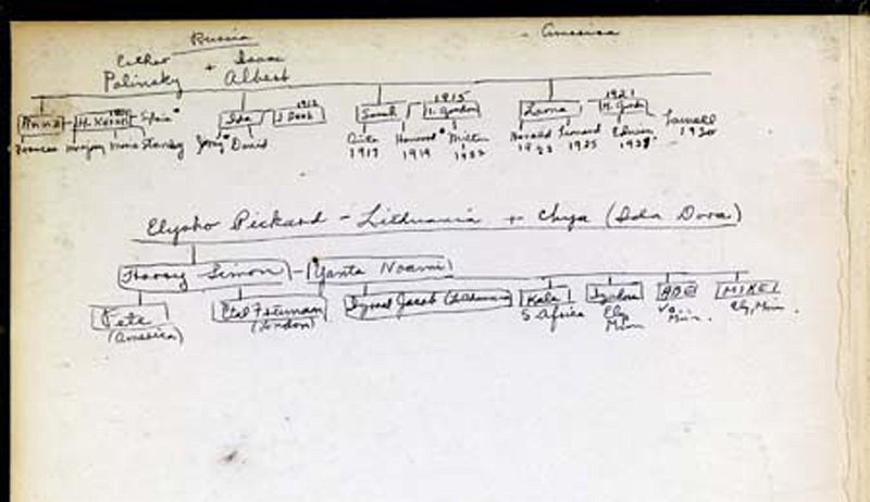 Mike_Gordon_family_ tree_in_the_The_Jewish_Encylopedia_Volume_1, 1916